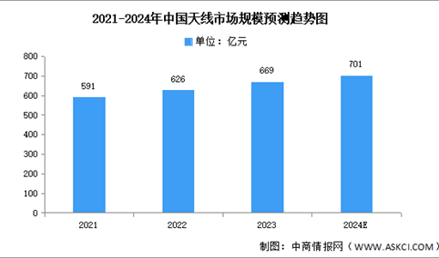 2024年中国天线市场规模及重点企业预测分析（图）