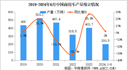 2024年6月中国商用车产销情况：客车销量同比小幅下降（图）