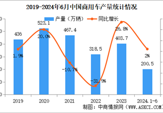 2024年6月中国商用车产销情况：客车销量同比小幅下降（图）