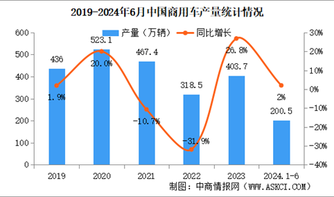 2024年6月中国商用车产销情况：客车销量同比小幅下降（图）