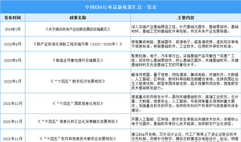 2024年中国EDA行业最新政策汇总一览（表）