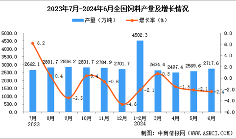 2024年6月全国饲料产量数据统计分析