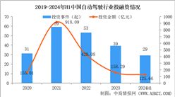 2024年1-6月中國自動駕駛行業(yè)投融資情況分析（圖）