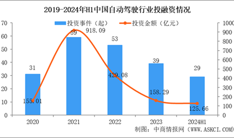 2024年1-6月中国自动驾驶行业投融资情况分析（图）