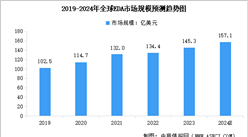 2024年全球及中国EDA行业市场规模预测分析（图）