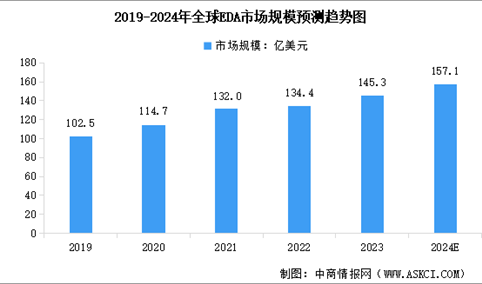 2024年全球及中国EDA行业市场规模预测分析（图）