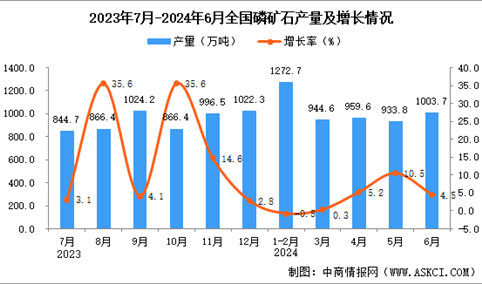 2024年6月全国磷矿石产量数据统计分析