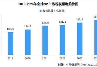2024年中国EDA行业市场规模机行业发展前景预测分析（图）