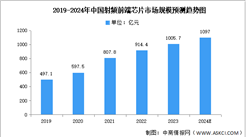 2024年中國(guó)射頻前端芯片市場(chǎng)規(guī)模及重點(diǎn)企業(yè)預(yù)測(cè)分析（圖）