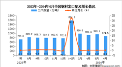 2024年6月中国钢材出口数据统计分析：出口量同比增长0.2%