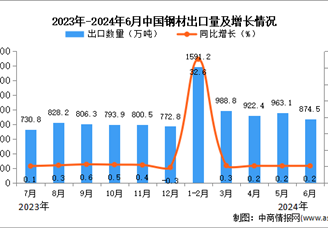 2024年6月中国钢材出口数据统计分析：出口量同比增长0.2%