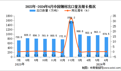 2024年6月中国钢材出口数据统计分析：出口量同比增长0.2%