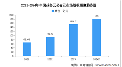 2024年中国政务云公有云市场规模及竞争格局预测分析（图）