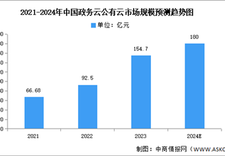2024年中國政務云公有云市場規(guī)模及競爭格局預測分析（圖）
