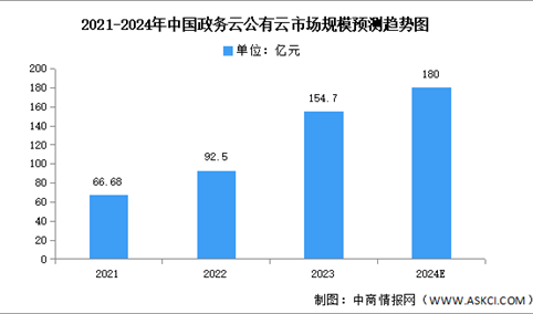 2024年中国政务云公有云市场规模及竞争格局预测分析（图）