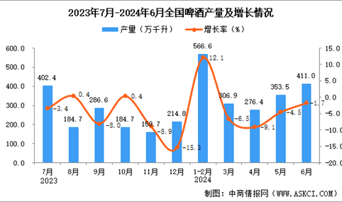 2024年6月全国啤酒产量数据统计分析