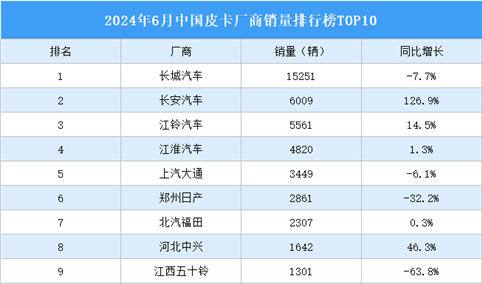 2024年6月中国皮卡厂商销量排行榜TOP10（附榜单）