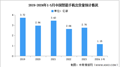 2024年1-5月中国智能手机市场分析：累计出货量同比增长11.1%（图）