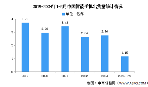 2024年1-5月中国智能手机市场分析：累计出货量同比增长11.1%（图）