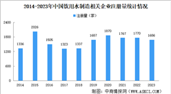 2024年中國飲用水制造企業(yè)大數(shù)據(jù)分析：重慶飲用水制造企業(yè)最多（圖）