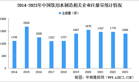 2024年中国饮用水制造企业大数据分析：重庆饮用水制造企业最多（图）