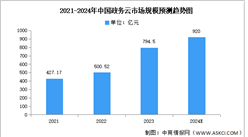 2024年中国政务云市场规模及结构预测分析（图）