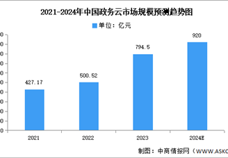 2024年中國政務云市場規(guī)模及細分市場預測分析（圖）