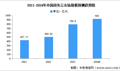 2024年中国政务云市场规模及结构预测分析（图）