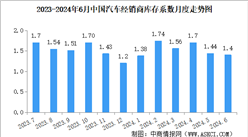 2024年6月中国汽车经销商库存系数为1.40，同比上升3.7%（图）