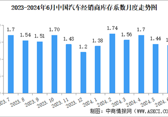 2024年6月中国汽车经销商库存系数为1.40，同比上升3.7%（图）