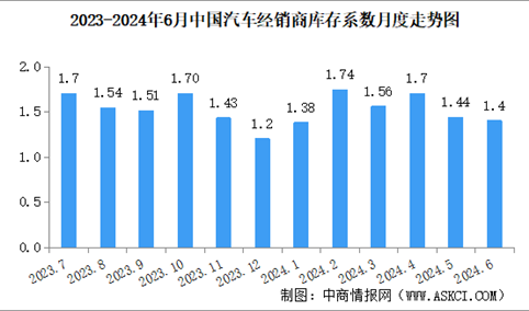 2024年6月中国汽车经销商库存系数为1.40，同比上升3.7%（图）