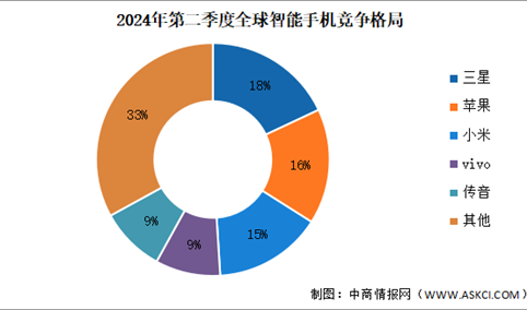 2024年第二季度全球智能手机竞争格局分析：三星继续领跑（图）