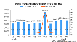 2024年6月中國(guó)家用電器出口數(shù)據(jù)統(tǒng)計(jì)分析：累計(jì)出口量同比增長(zhǎng)24.9%