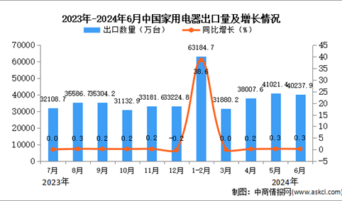 2024年6月中国家用电器出口数据统计分析：累计出口量同比增长24.9%。