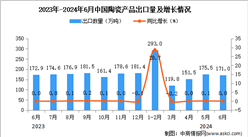 2024年6月中国陶瓷产品出口数据统计分析：出口量171万吨