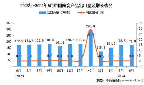 2024年6月中国陶瓷产品出口数据统计分析：出口量171万吨