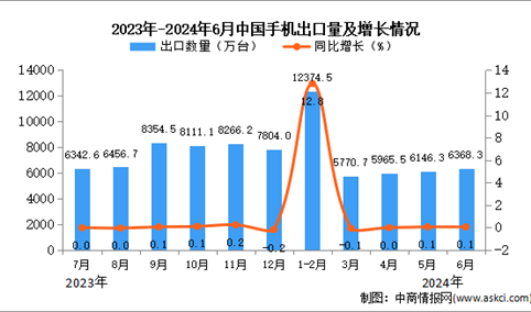 2024年6月中国手机出口数据统计分析：累计出口量同比增长4.9%