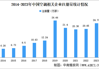 2024年中国空调企业大数据分析：江苏空调企业最多（图）