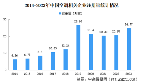 2024年中国空调企业大数据分析：江苏空调企业最多（图）