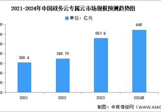 2024年中國政務云專屬云市場規(guī)模及競爭格局預測分析（圖）
