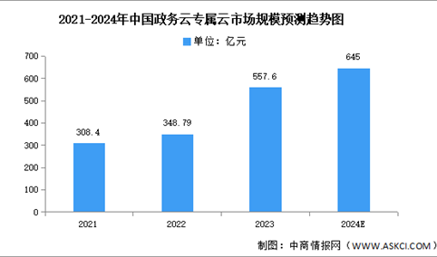 2024年中国政务云专属云市场规模及竞争格局预测分析（图）