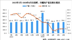 2024年6月全國鮮、冷藏肉產(chǎn)量數(shù)據(jù)統(tǒng)計分析