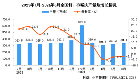 2024年6月全国鲜、冷藏肉产量数据统计分析