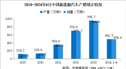 2024年6月中国新能源汽车产销情况：国内销量同比增长32.2%（图）