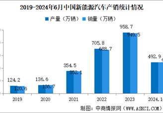 2024年6月中国新能源汽车产销情况：国内销量同比增长32.2%（图）