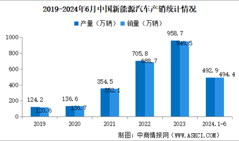 2024年6月中国新能源汽车产销情况：国内销量同比增长32.2%（图）