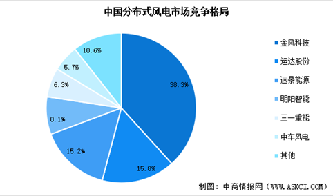 2024年中国分散式风电累计装机容量预测及行业竞争格局分析（图）