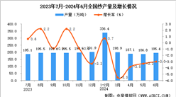 2024年6月全國紗產(chǎn)量數(shù)據(jù)統(tǒng)計分析