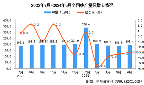 2024年6月全国纱产量数据统计分析