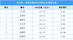 2024年一季度甘肃省各市GDP排行榜：3市GDP总量超200亿元（图）